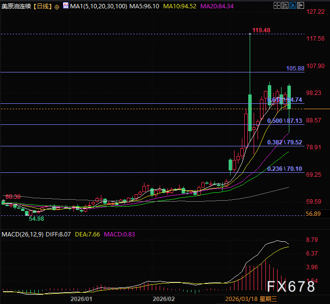 Kaiyun：原油跳水超10%黄金V型逆袭 究竟在给谁争取时间(图2)