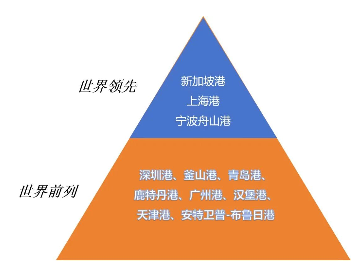 青岛港跻身“世界前列”！(图1)