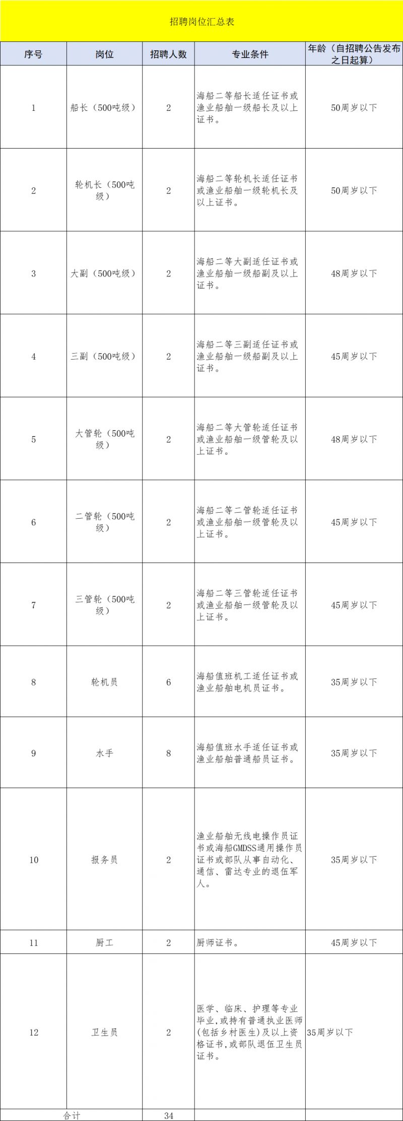 海南省海洋和渔业监察总队2024招聘船员附岗位(图1)