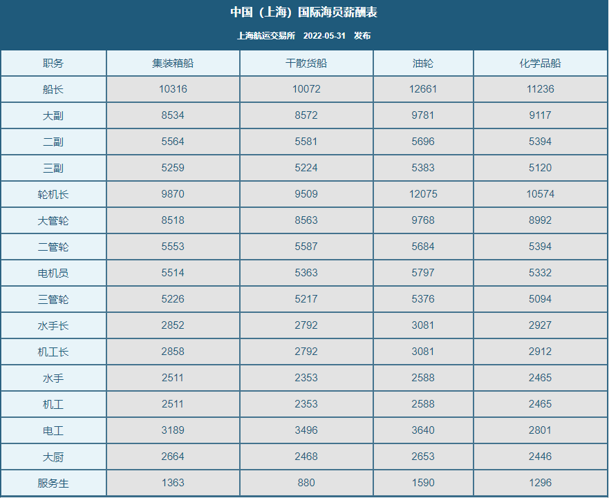 2024年9月船员工资行情参考(图1)