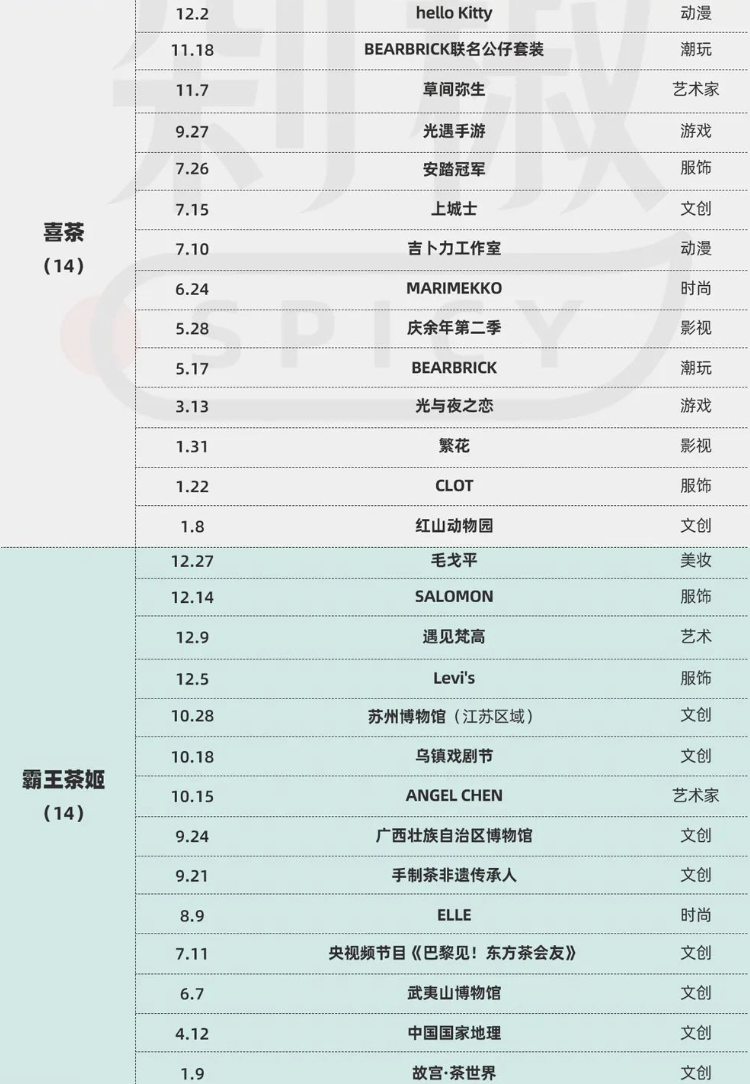 饮品归代购周边归自己IP联名上演现代版“买椟还珠”(图6)